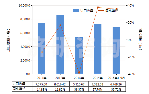 2011-2015年9月中國間-、對(duì)-苯二胺、二氨基甲苯及其衍生物等(HS29215190)進(jìn)口量及增速統(tǒng)計(jì)